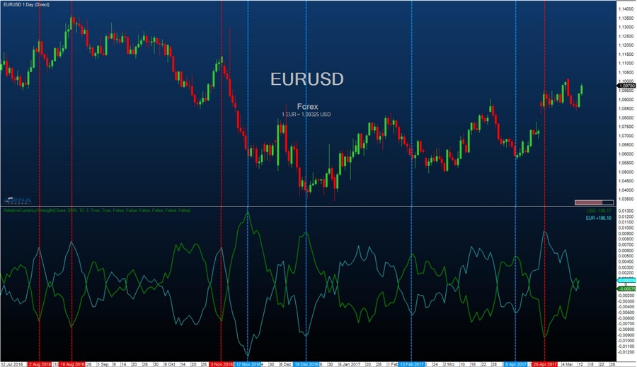 Extreme points in the valuation of 2 currencies